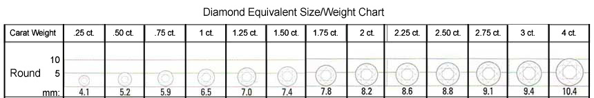 Round Size/Weight Chart